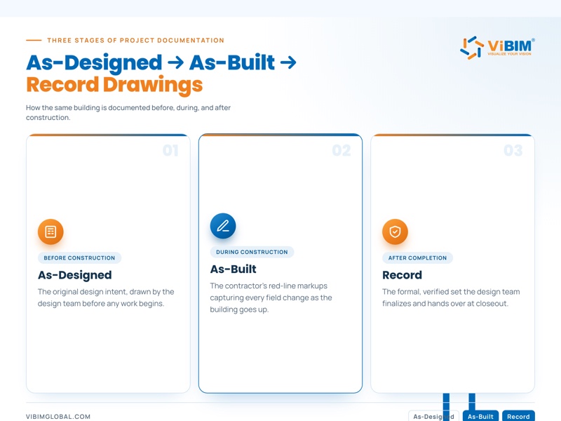 Diagram comparing as-designed, as-built, and record drawings across the before, during, and after construction stages by ViBIM
