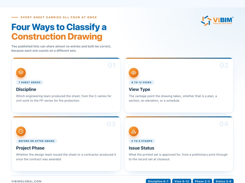 Four ways construction drawings are classified: by discipline, view type, project phase and issue status