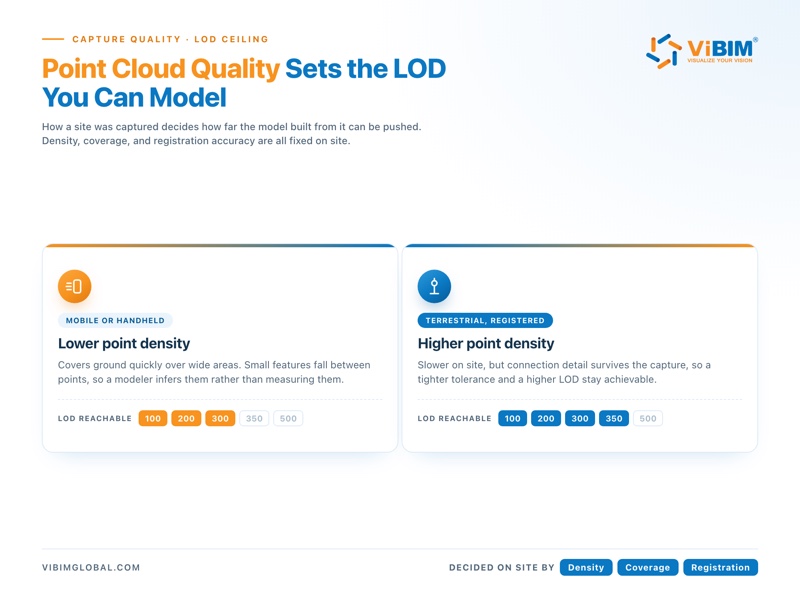 Mobile scanning reaches about LOD 300 while terrestrial registered scanning supports higher LOD, decided by point density, coverage, and registration accuracy