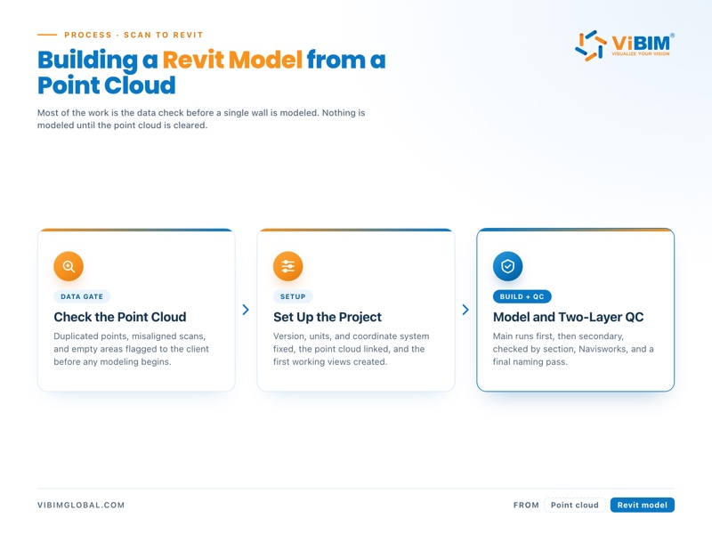 Three-step workflow from point cloud check to Revit project setup to two-layer quality control