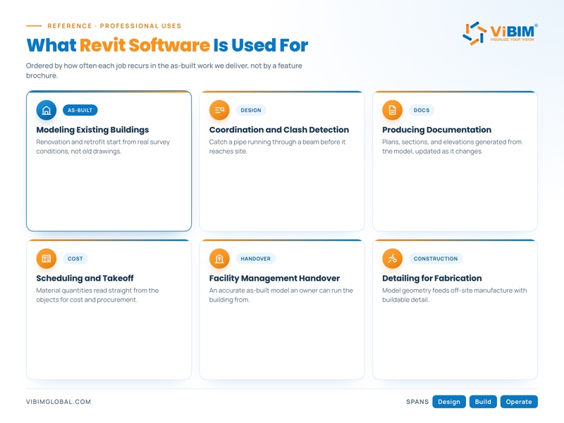 What Revit software is used for across the building lifecycle