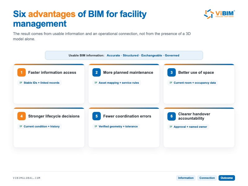 Six advantages of BIM for facility management with enabling conditions