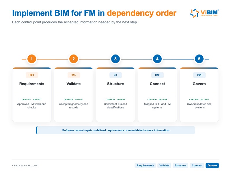 Five-step BIM facility management implementation process from requirements to governance