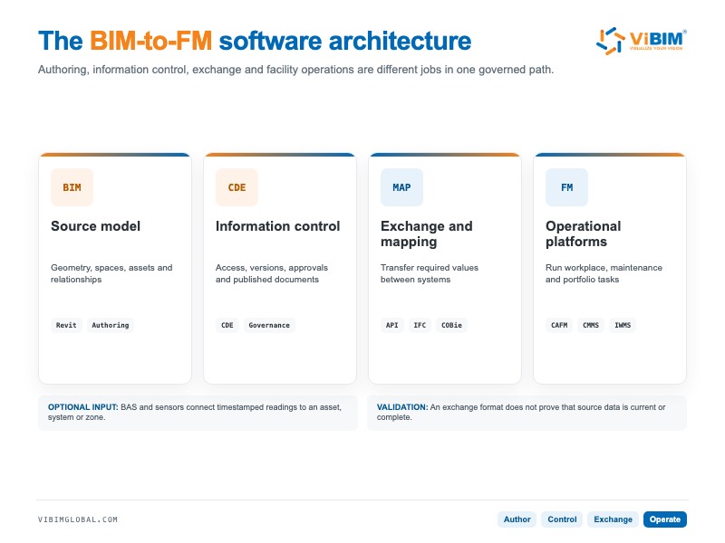 BIM software architecture connecting authoring CDE exchange and FM platforms