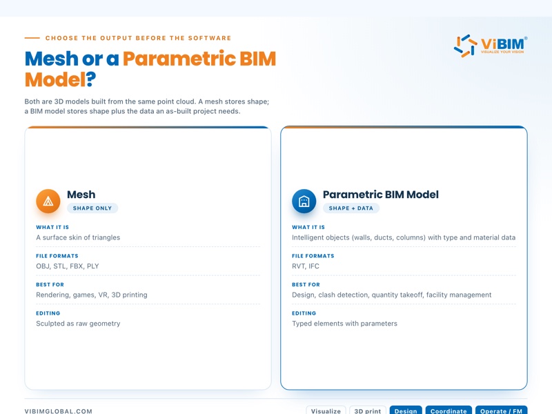 Comparison of a mesh versus a parametric BIM model built from a point cloud, covering what each is, file formats, best uses, and editing.
