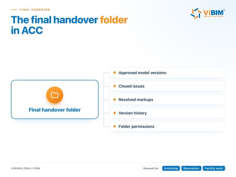 Diagram of an ACC final handover folder holding approved model versions, closed issues, resolved markups, version history, and folder permissions