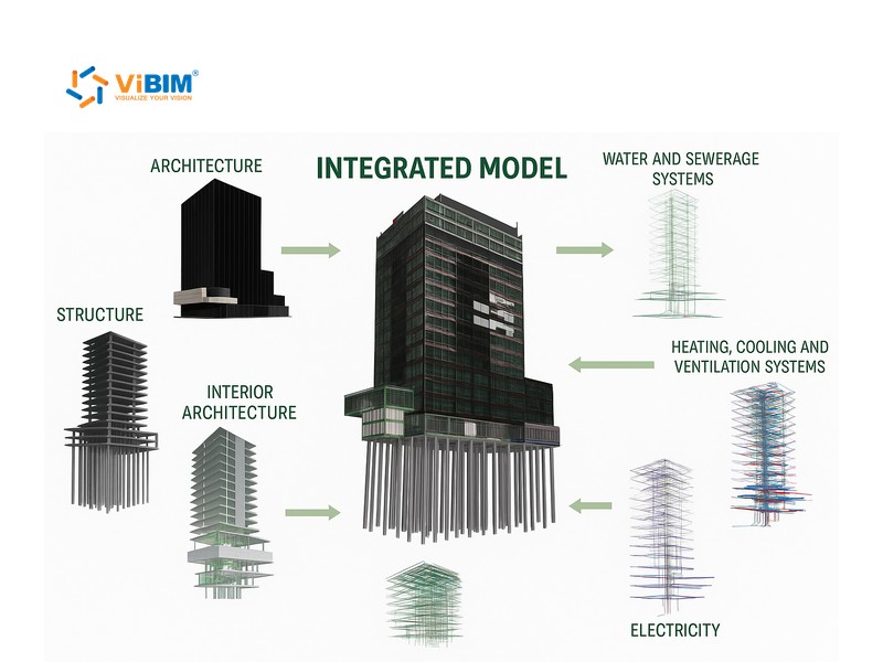 Integrated model diagram combining architecture, structure, interiors, MEP, water, and electrical systems