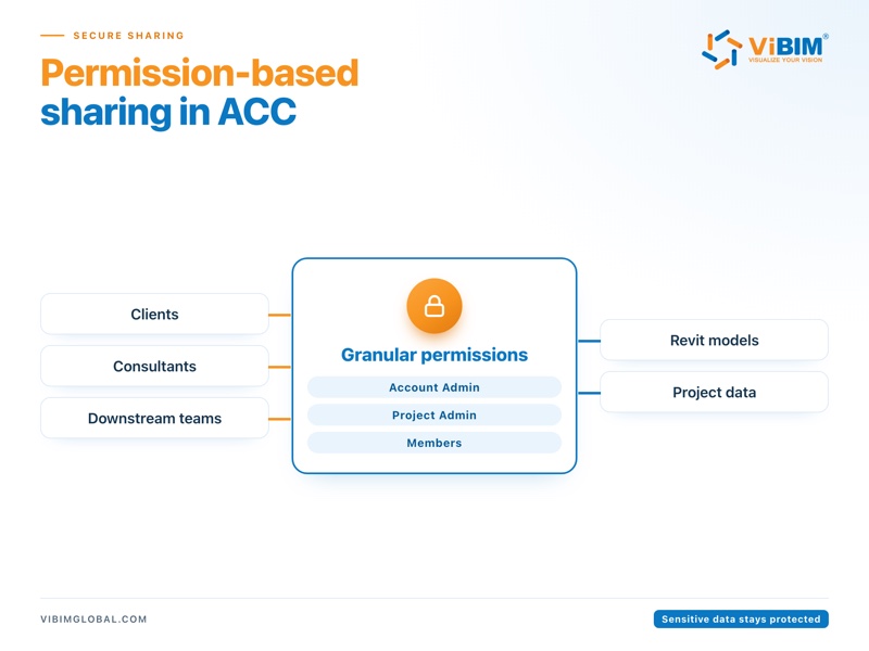 Diagram of permission-based sharing in ACC: clients, consultants, and downstream teams reach Revit models and project data through granular permissions