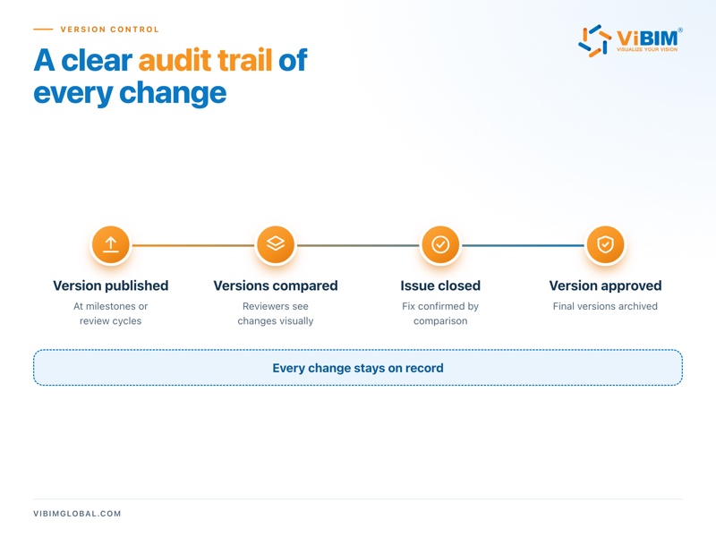 Diagram of the ACC version audit trail: version published, versions compared, issue closed, version approved