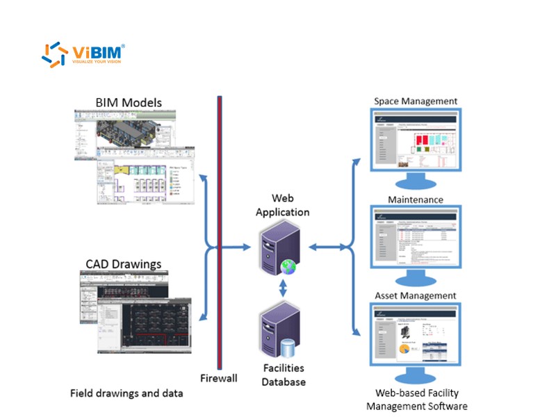 Diagram of BIM models and CAD drawings feeding a facilities database and web-based FM software for CAFM and CMMS integration